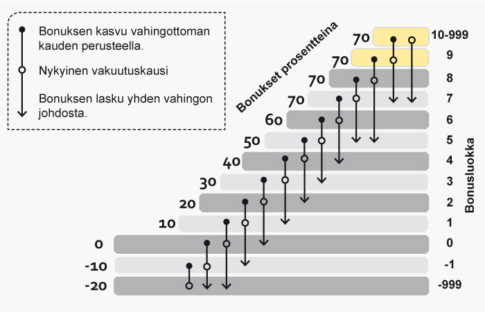 Kaskovakuutuksen bosnustaulukko Pohjantähti