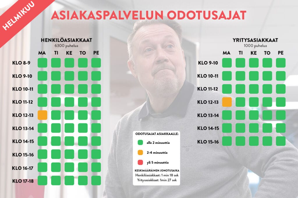 Asiakaspalvelu helmikuu 2022 | Pohjantähti