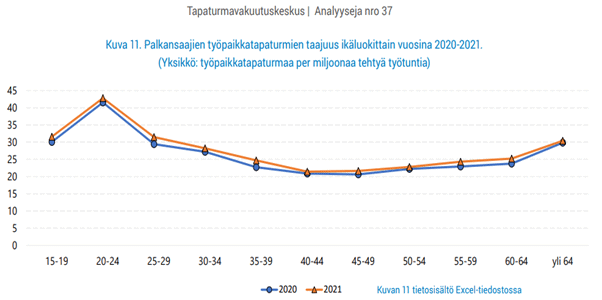 Palkansaajien työpaikkatapaturmien taajuus ikäluokittain vuosina 2020-2021