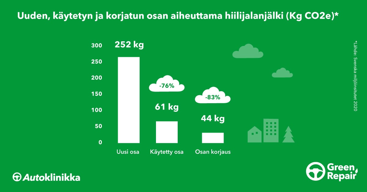 Uuden, käytetyn ja korjatun osan aiheuttama hiilijalanjälki | Autoklinikka