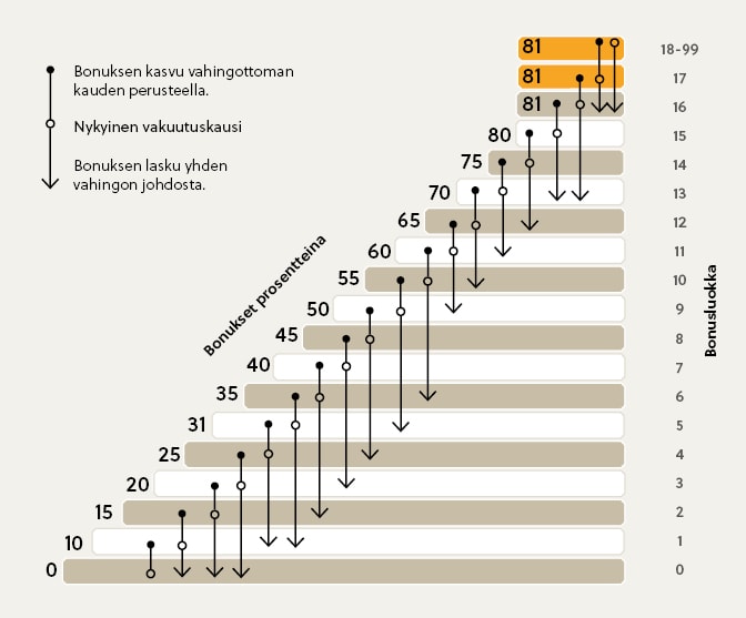 Bonustaulukko: Yksityishenkilöiden liikennevakuutus