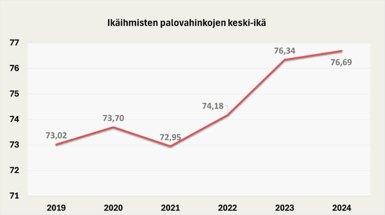 Kaavio ikäihmisten palovahinkojen keski-iästä